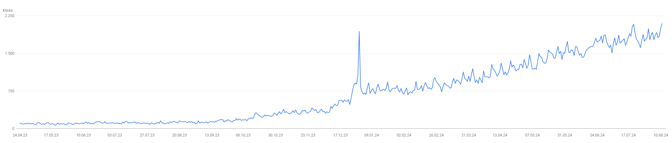 Ergebnisse der Blogbetreuung von calida.com