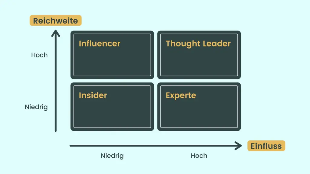 Vergleich von Einfluss und Reichweite mit den 4 Kategorien Insider, Influencer, Experte und Thought Leader.