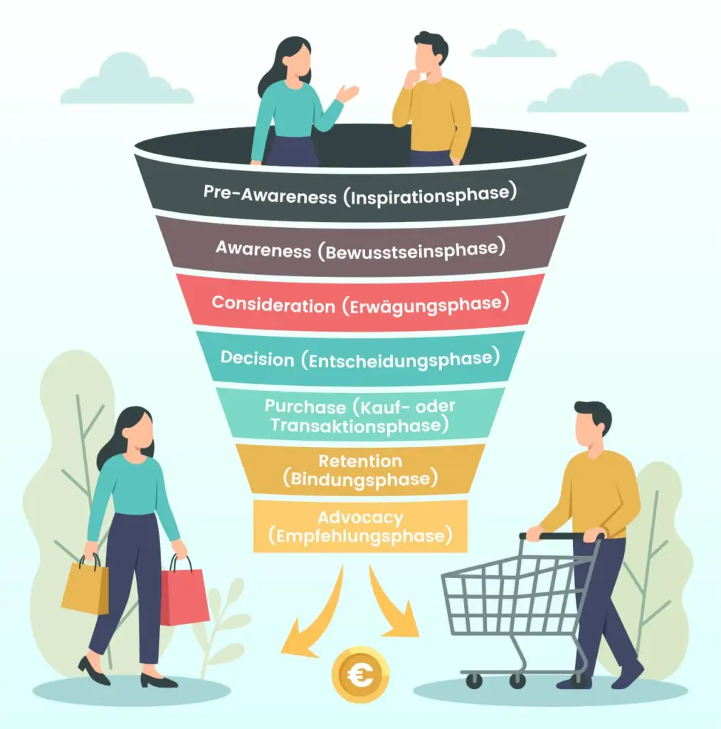 Darstellung eines Marketing-Funnels anhand vollständiger Customer Journey (7 Phasen)