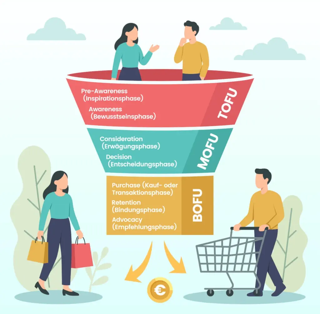 Darstellung eines Funnels anhand der Stufenphasen Top of Funnel (TOFU), Middle of Funnel (MOFU) und Bottom of Funnel (BOFU)
