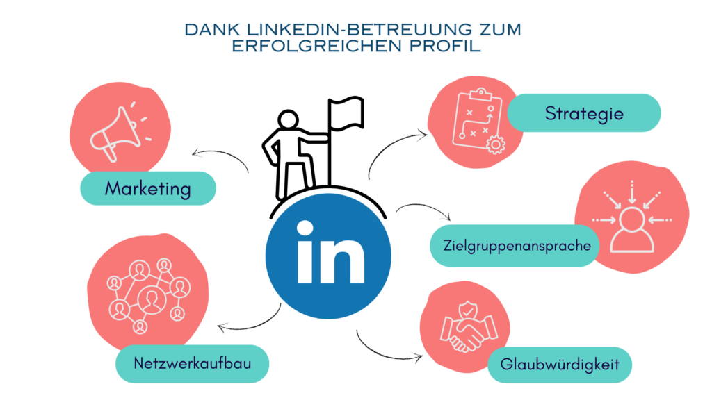 Übersicht von Vorteilen der LinkedIn-Betreuung bei der Content-Erfolg GmbH