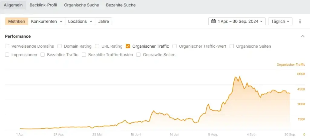 6-Monats-Chart des organischen Traffics nach einem Content-Sprint bei der SEO-Agentur Specht GmbH