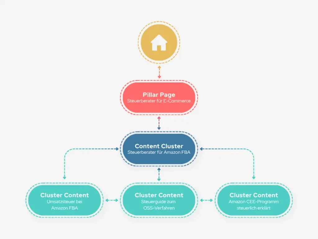 Darstellung zur Themenclusterstruktur mit Pillar Page, Content Cluster und drei zugehörigen Cluster-Content-Artikeln für den Aufbau von Topical Authority